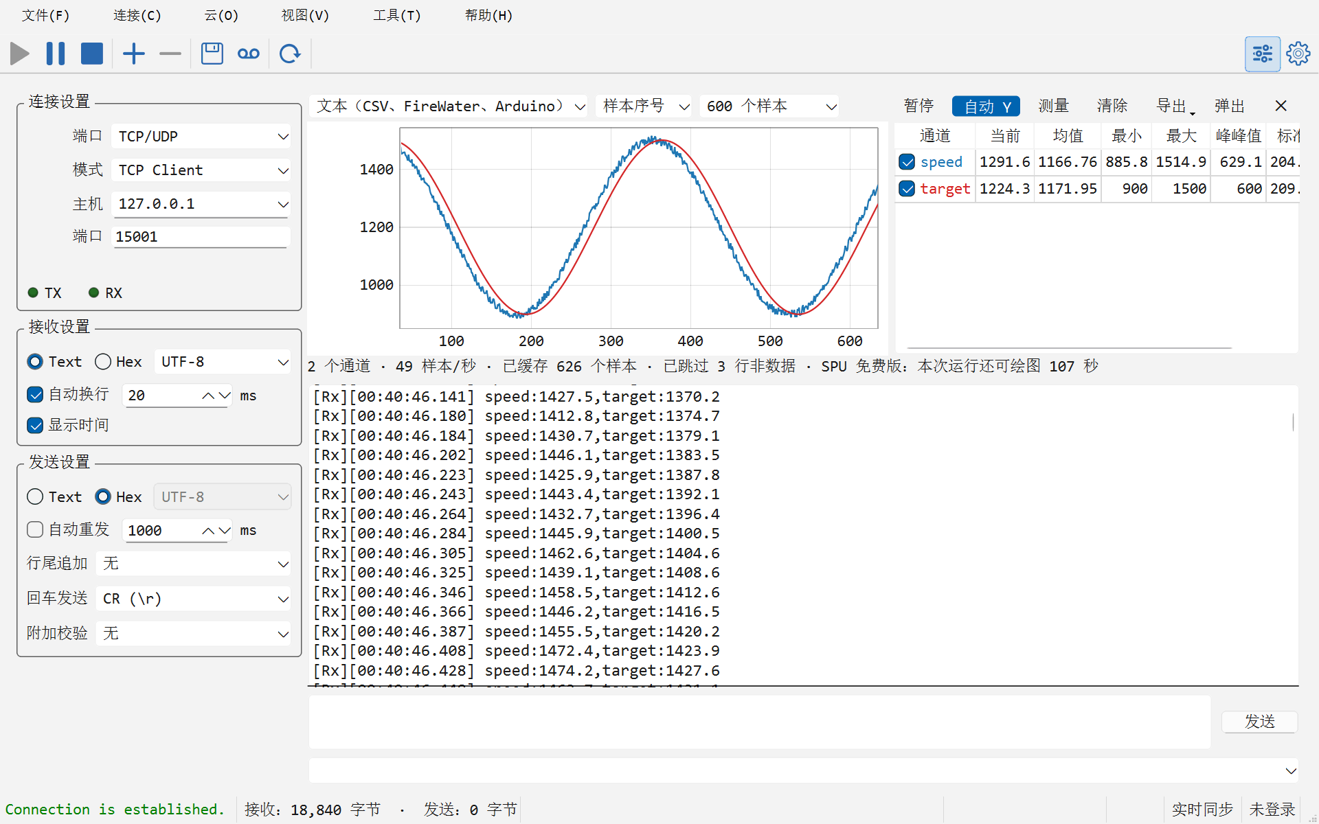 主窗口中的 TCP 连接正在接收 speed:1427.5,target:1370.2 这样的数据行；接收区上方的波形图把 speed 和 target 两个通道画成蓝、红两条曲线，显示最近 600 个样本，右侧统计表列出每个通道的当前、均值、最小、最大、峰峰值和标准差，下方状态行显示 2 个通道、49 样本/秒以及 SPU 免费版剩余的绘图时间