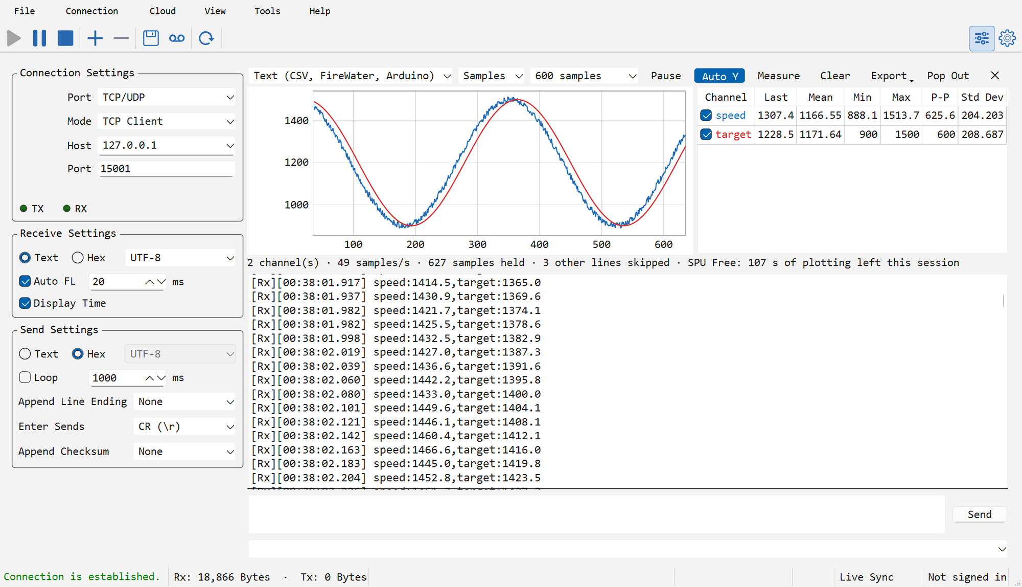 The main window with a TCP connection receiving lines such as speed:1427.5,target:1370.2; above the receive view the plot draws the speed and target channels as a blue and a red curve over the last 600 samples, the statistics table on its right lists each channel's last value, mean, min, max, peak-to-peak and standard deviation, and the status line under it reads 2 channel(s), 49 samples/s and the SPU Free plotting time left